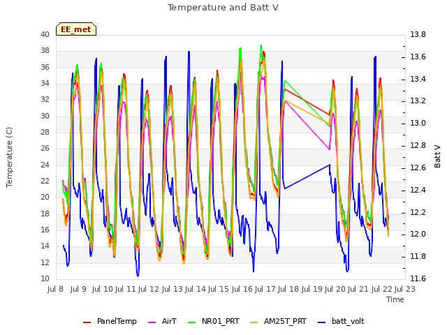 plot of Temperature and Batt V