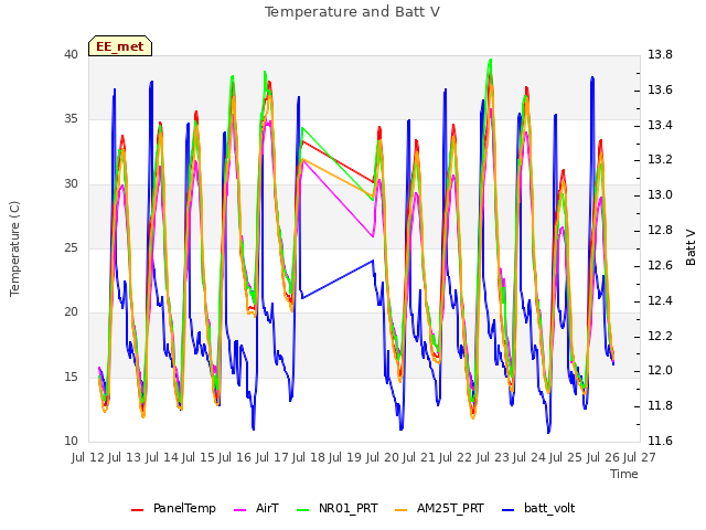 plot of Temperature and Batt V