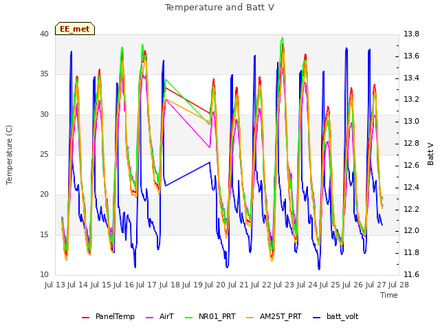 plot of Temperature and Batt V