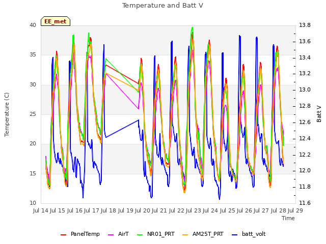 plot of Temperature and Batt V