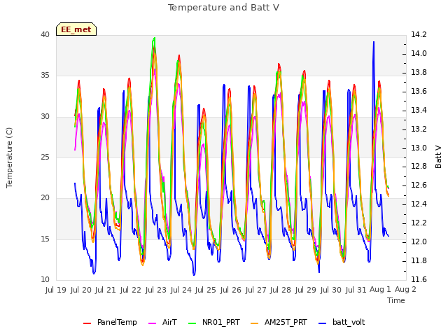 plot of Temperature and Batt V