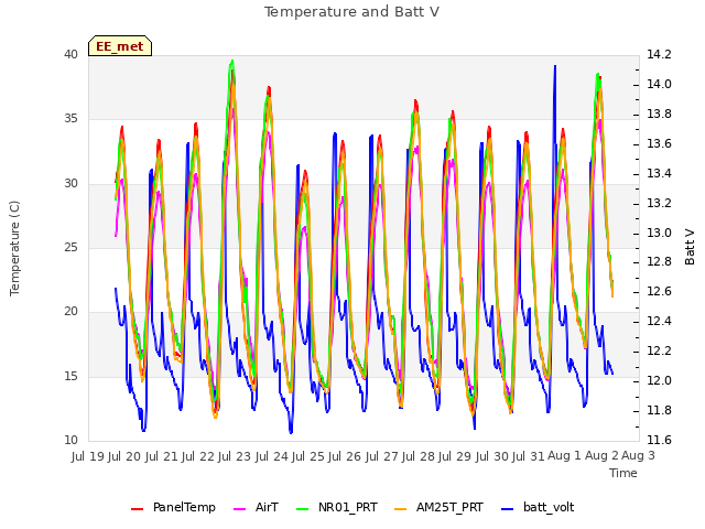 plot of Temperature and Batt V