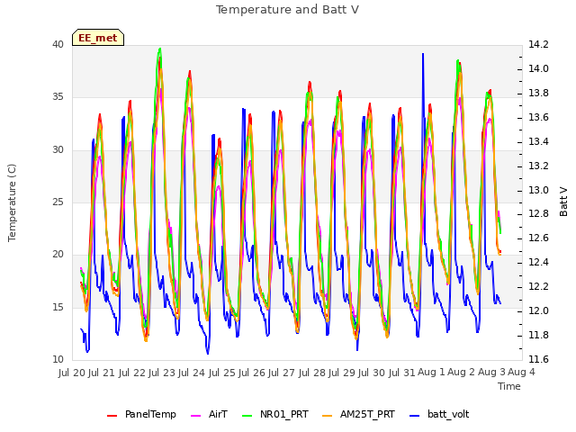 plot of Temperature and Batt V