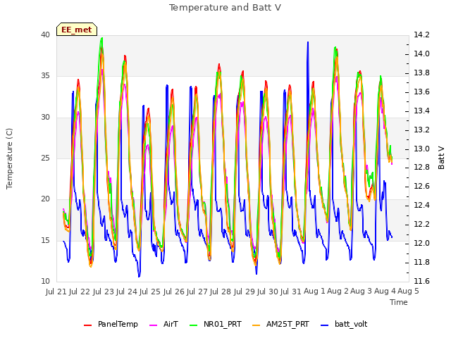 plot of Temperature and Batt V