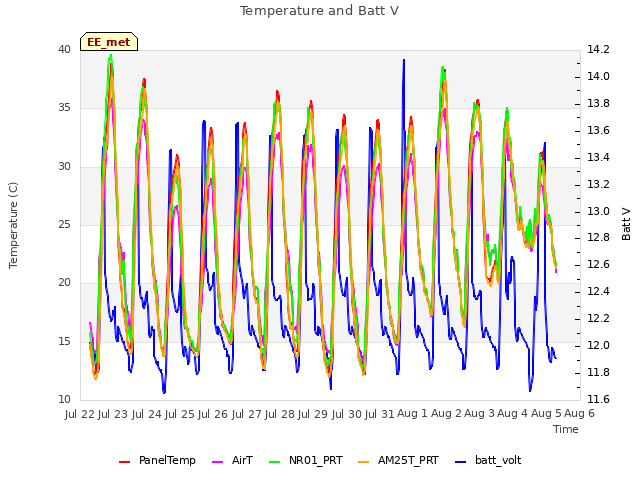 plot of Temperature and Batt V