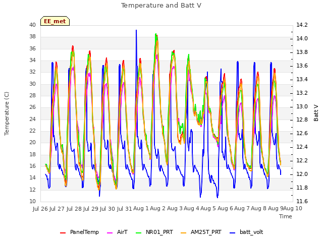 plot of Temperature and Batt V