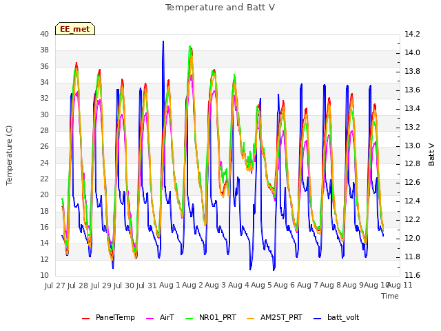 plot of Temperature and Batt V