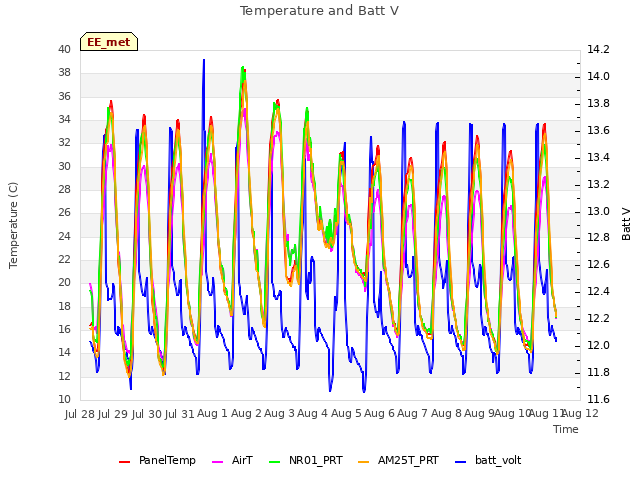 plot of Temperature and Batt V