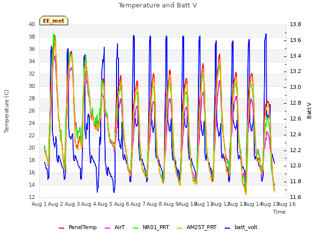 plot of Temperature and Batt V