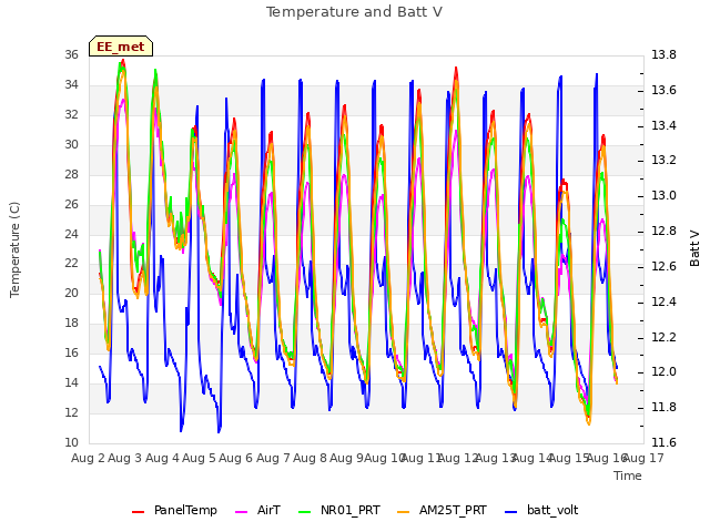 plot of Temperature and Batt V