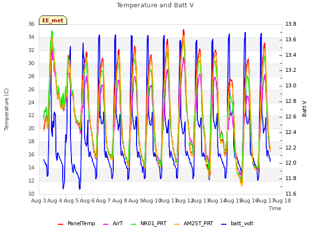 plot of Temperature and Batt V