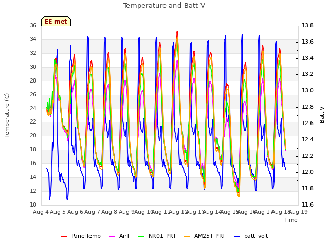 plot of Temperature and Batt V