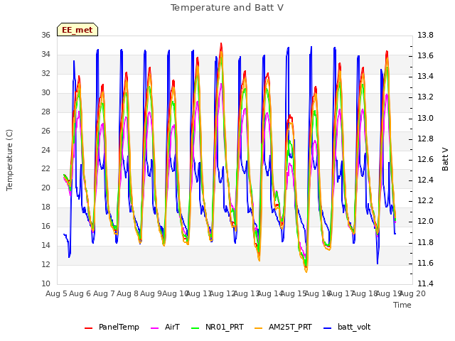 plot of Temperature and Batt V