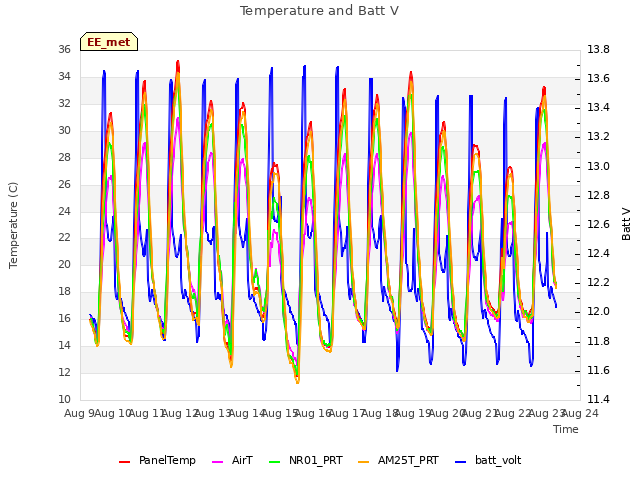 plot of Temperature and Batt V