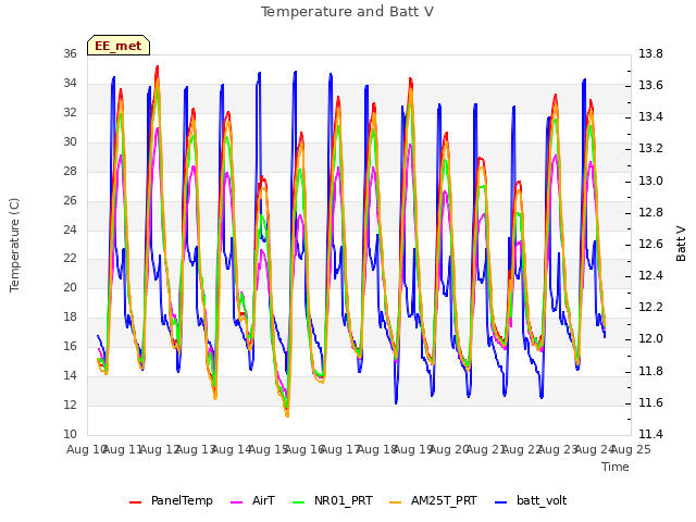 plot of Temperature and Batt V