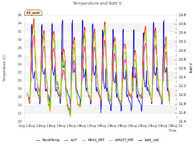 plot of Temperature and Batt V