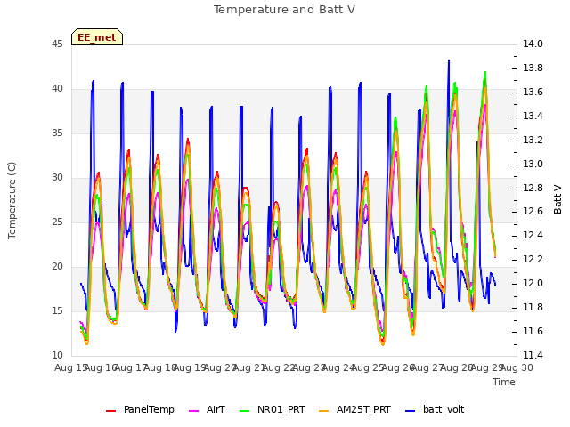 plot of Temperature and Batt V