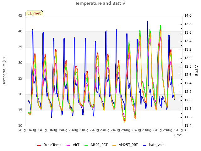 plot of Temperature and Batt V