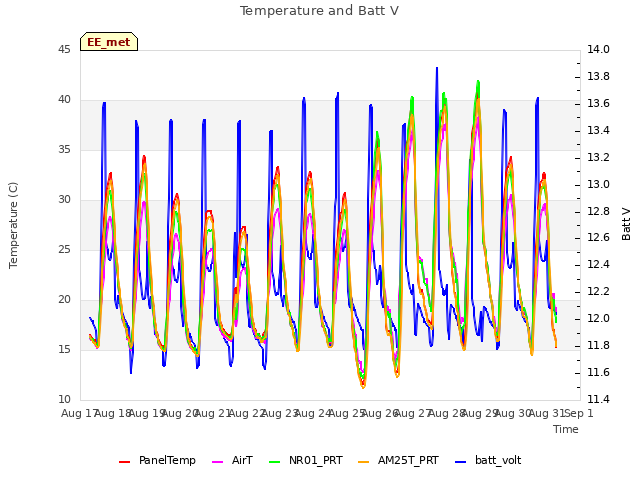 plot of Temperature and Batt V