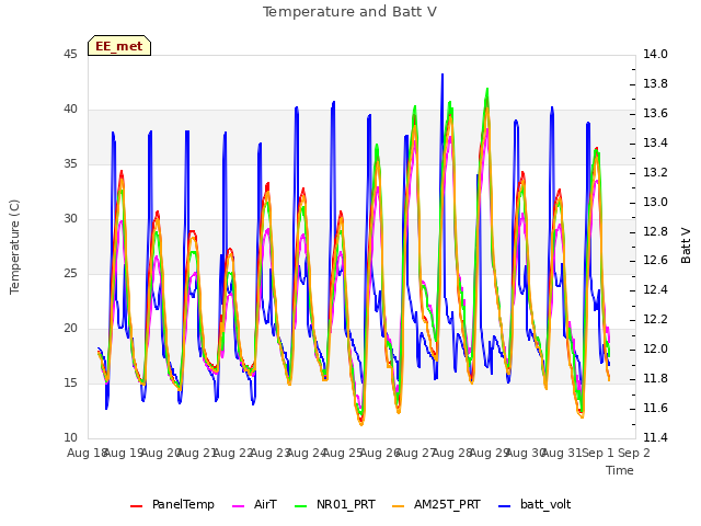 plot of Temperature and Batt V