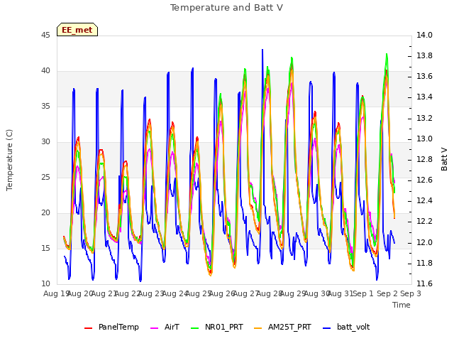 plot of Temperature and Batt V