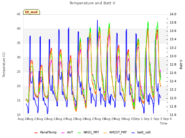 plot of Temperature and Batt V