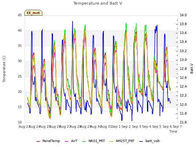 plot of Temperature and Batt V