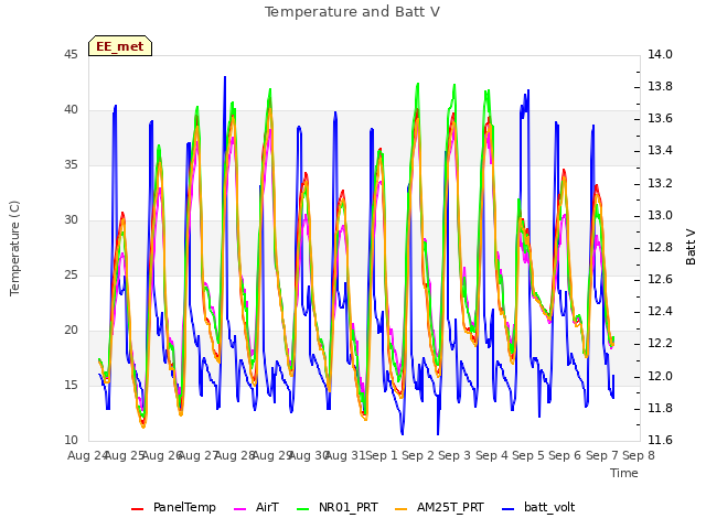 plot of Temperature and Batt V