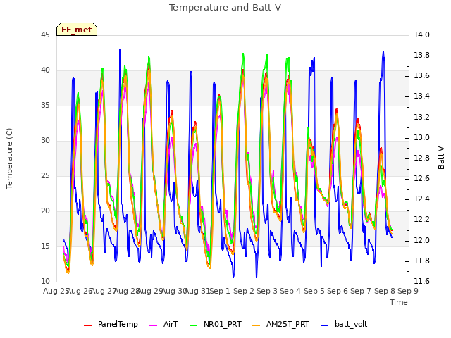 plot of Temperature and Batt V