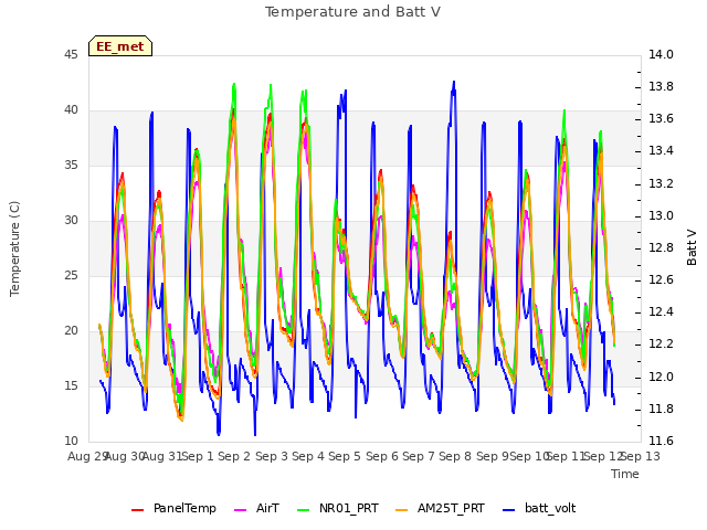 plot of Temperature and Batt V