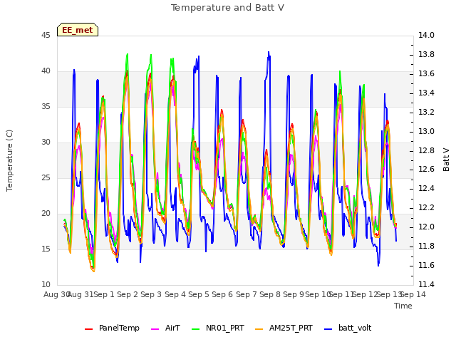 plot of Temperature and Batt V