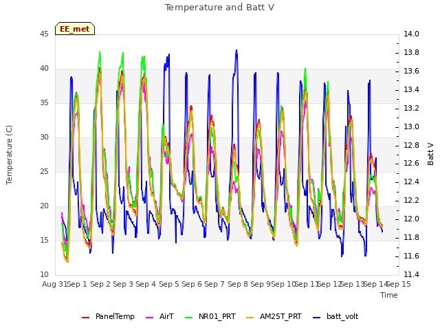 plot of Temperature and Batt V