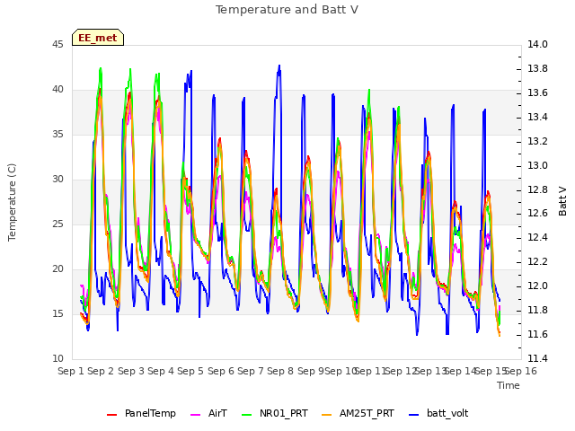 plot of Temperature and Batt V