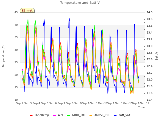 plot of Temperature and Batt V