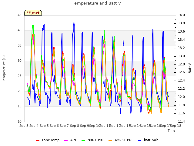 plot of Temperature and Batt V