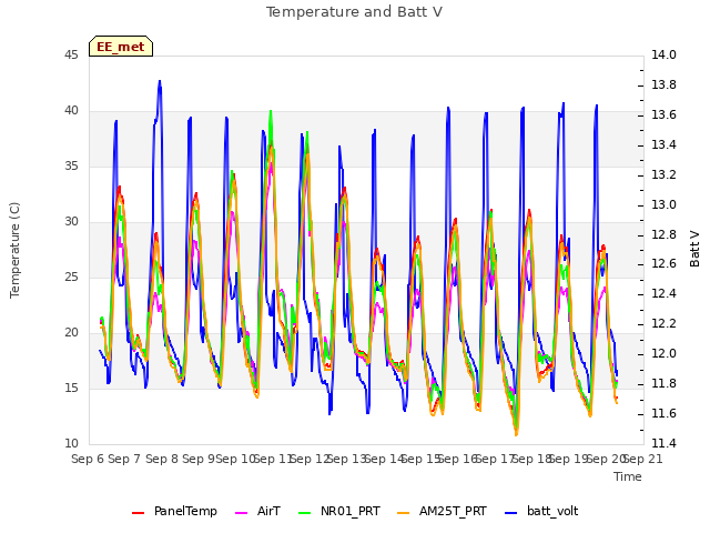 plot of Temperature and Batt V