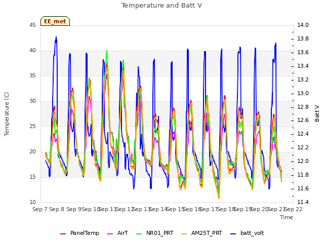 plot of Temperature and Batt V