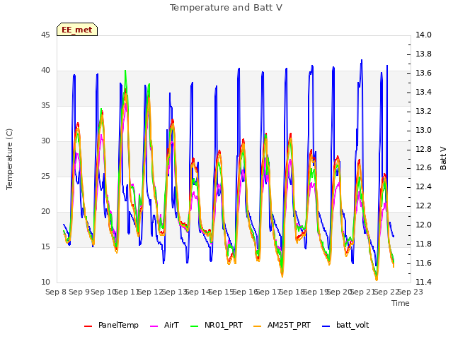 plot of Temperature and Batt V