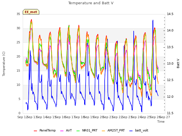 plot of Temperature and Batt V