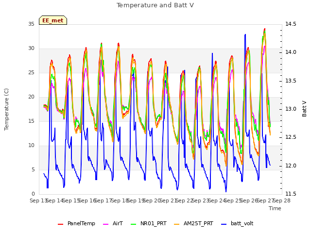 plot of Temperature and Batt V