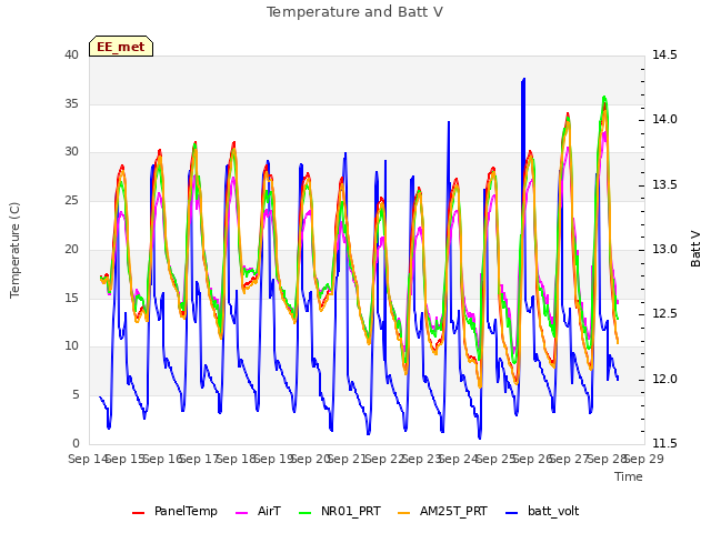 plot of Temperature and Batt V