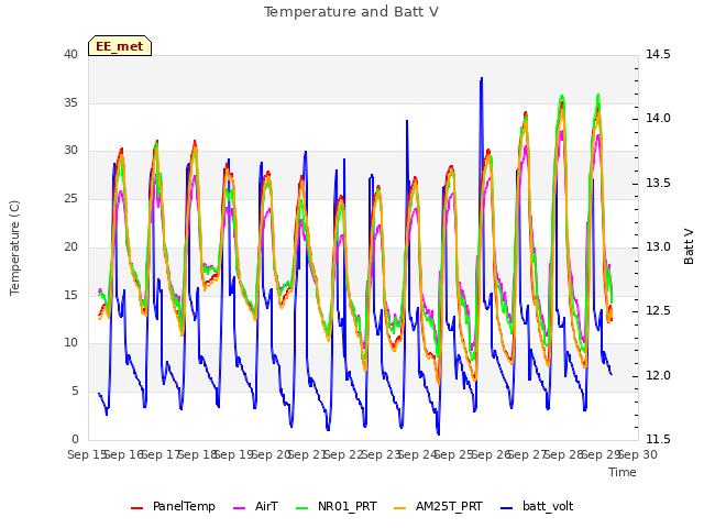 plot of Temperature and Batt V