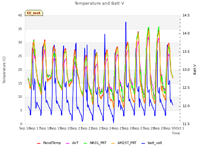 plot of Temperature and Batt V