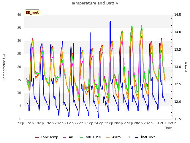 plot of Temperature and Batt V