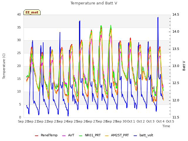 plot of Temperature and Batt V