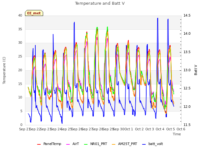 plot of Temperature and Batt V