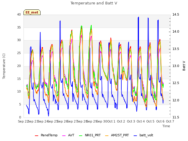 plot of Temperature and Batt V