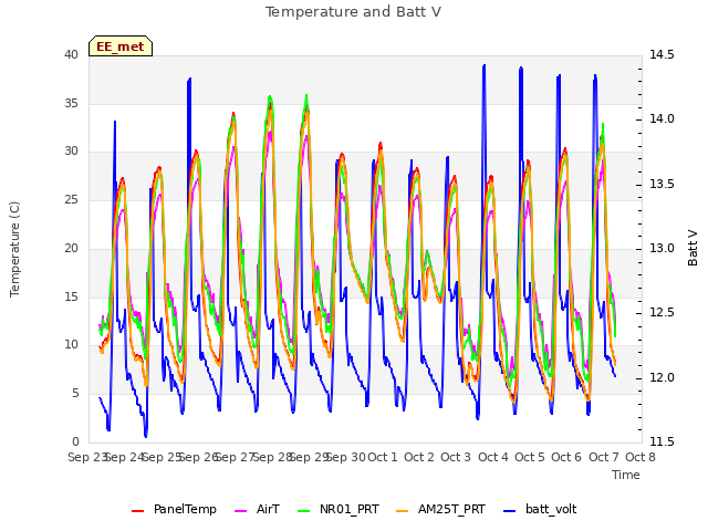 plot of Temperature and Batt V
