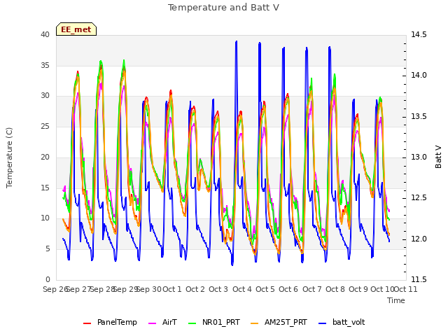 plot of Temperature and Batt V