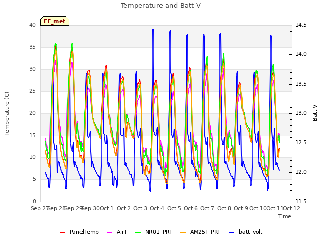 plot of Temperature and Batt V